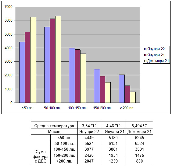  Анализ на фактурите за топлинна сила за месец януари 2022 