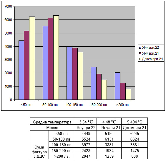 Анализ на фактурите за топлинна енергия за  месец януари 2022