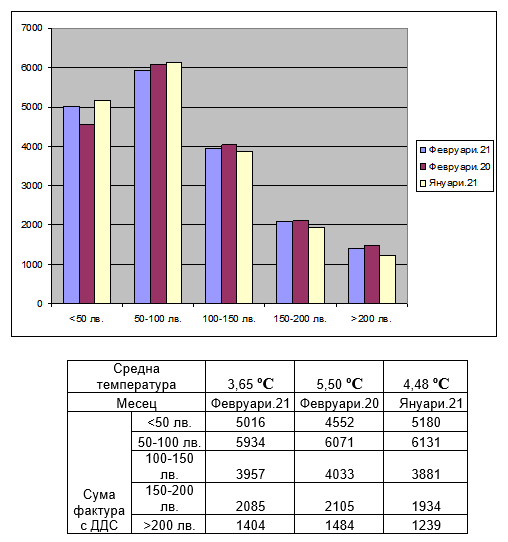 анализ на фактурите за <strong class='keys'>месец</strong> <strong class='keys'>февруари</strong> 2021