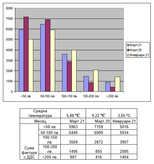 Сравнителен  анализ на <strong class='keys'>фактури</strong>те за месец март 2021, март 2020 и февруари 2021 година