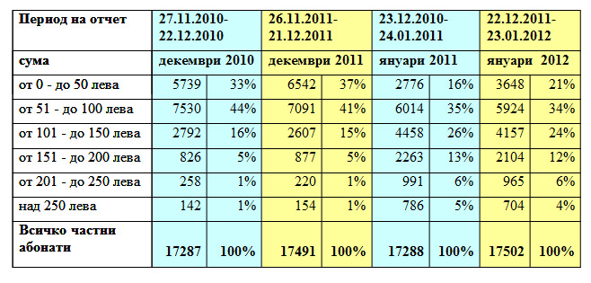 Сметките, получени от абонатите на 