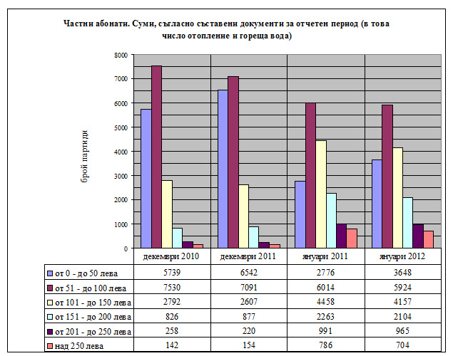 Сметките, получени от абонатите на 